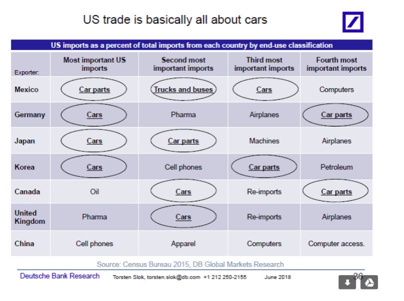 Cars are the largest chunk of global trade & embody globalization. Every manuf power — Factory N America/EU/Asia — has overcapacity issues ie over-invested in ICE. Can't overestimate effect of those stranded assets/lost jobs on pol econ as EV's boom 2020s  https://www.pier.or.th/wp-content/uploads/2018/06/seminar2018_TorstenSlok.pdf