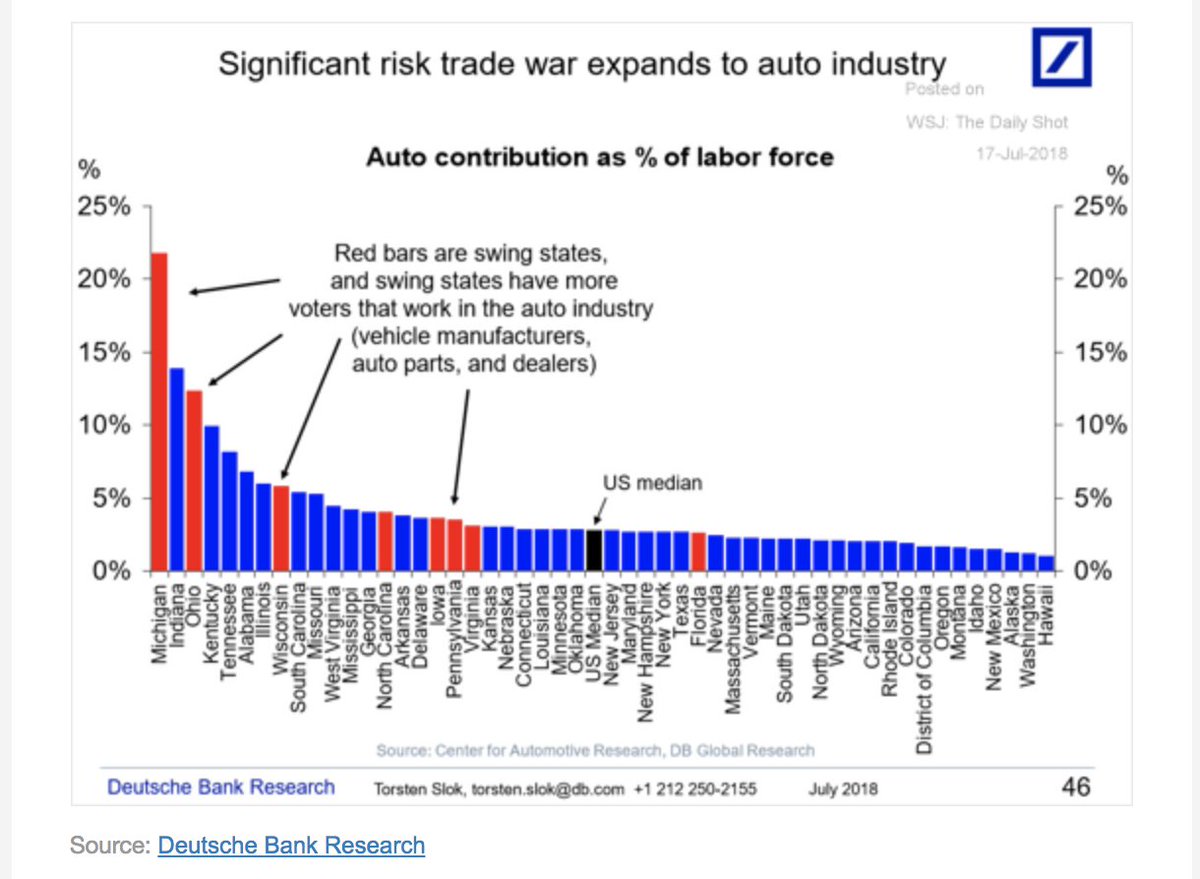 Cars are the largest chunk of global trade & embody globalization. Every manuf power — Factory N America/EU/Asia — has overcapacity issues ie over-invested in ICE. Can't overestimate effect of those stranded assets/lost jobs on pol econ as EV's boom 2020s  https://www.pier.or.th/wp-content/uploads/2018/06/seminar2018_TorstenSlok.pdf