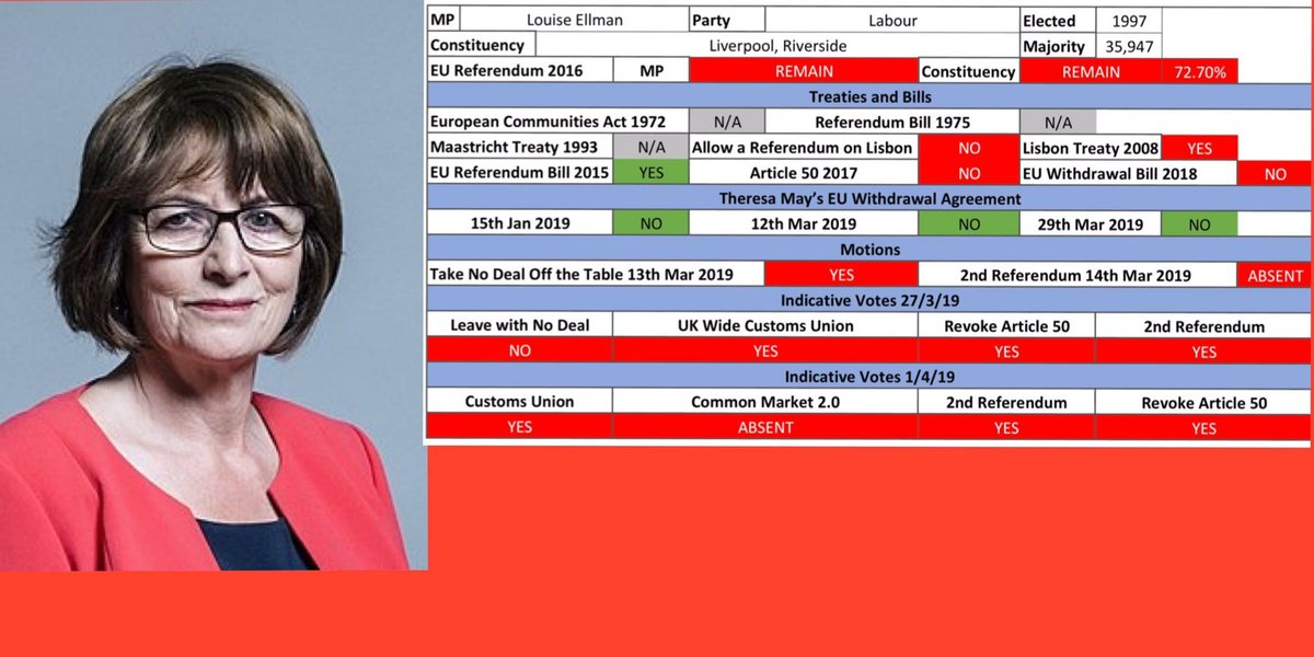 GreenLeavesorg's tweet photo. A #2ndReffer #Revoker #BrexitWrecker has just resigned. She didn't even need to lose an election.
@LouiseEllman
#LouiseEllmanBrexit
#LiverpoolRiverside
Is someone keeping a score? How many #remainists before we get a #leave majority? https://t.co/2PZ1Y2ZBNT