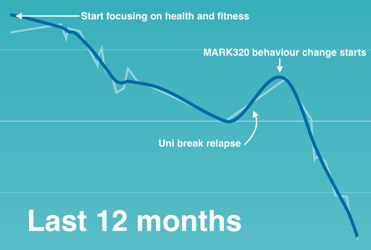 _camporter's tweet photo. Pretty chuffed to say that over this semester I have officially lost more than 10kgs 🎊🎊 and I am now way closer to my final goal than I thought was at all possible this year

#mark320 https://t.co/QNhgfQ5qR4