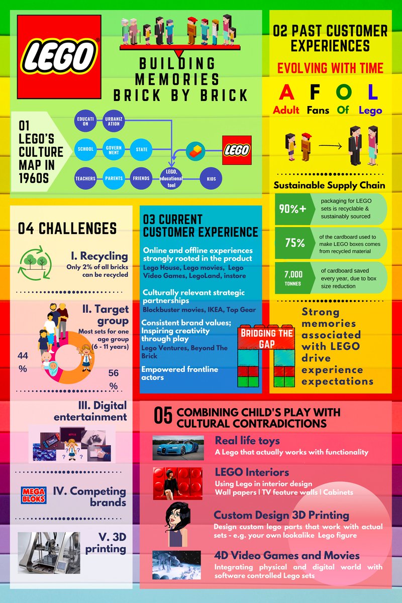 Cx19Ryley's tweet photo. Big shout out to @LEGO_Group for giving our #CX19 group so much material to build a poster on! Now to have a look into the brick and mortar experience https://t.co/mmpDe9oN71