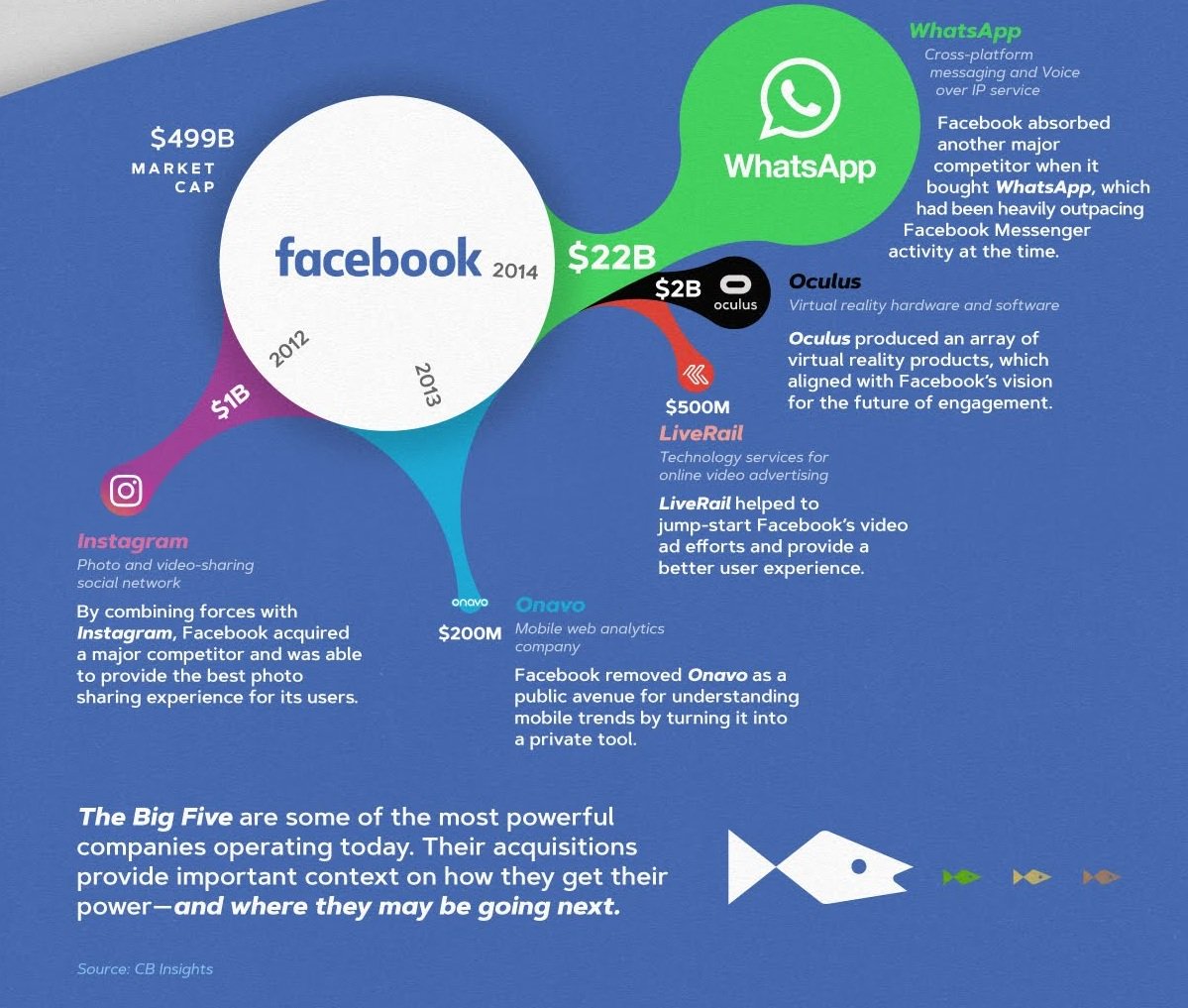 larrykim's tweet image. 😎The Big Five : Largest Acquisitions by tech company