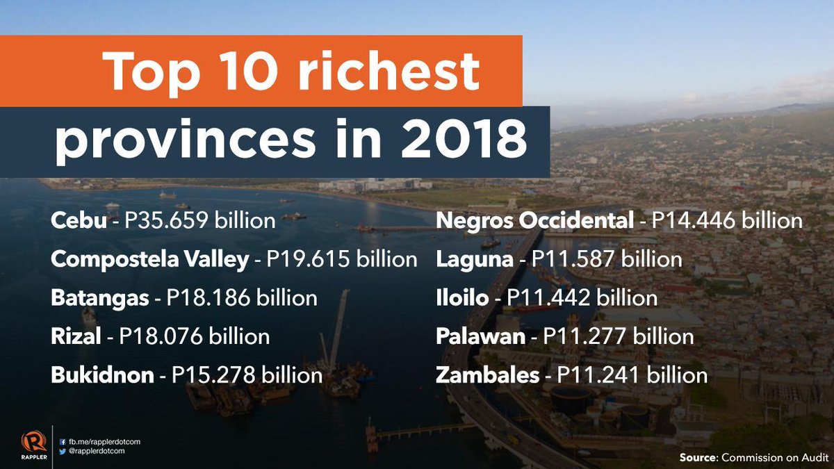 Bukidnon and Laguna ranked among the top 10 richest provinces in 2018, according to the Annual Financial Report on LGUs by the Commission on Audit. Bulacan and Pampanga, which ranked among the richest provinces in 2017, dropped from the 2018 list.

READ: rappler.com/nation/242723-…