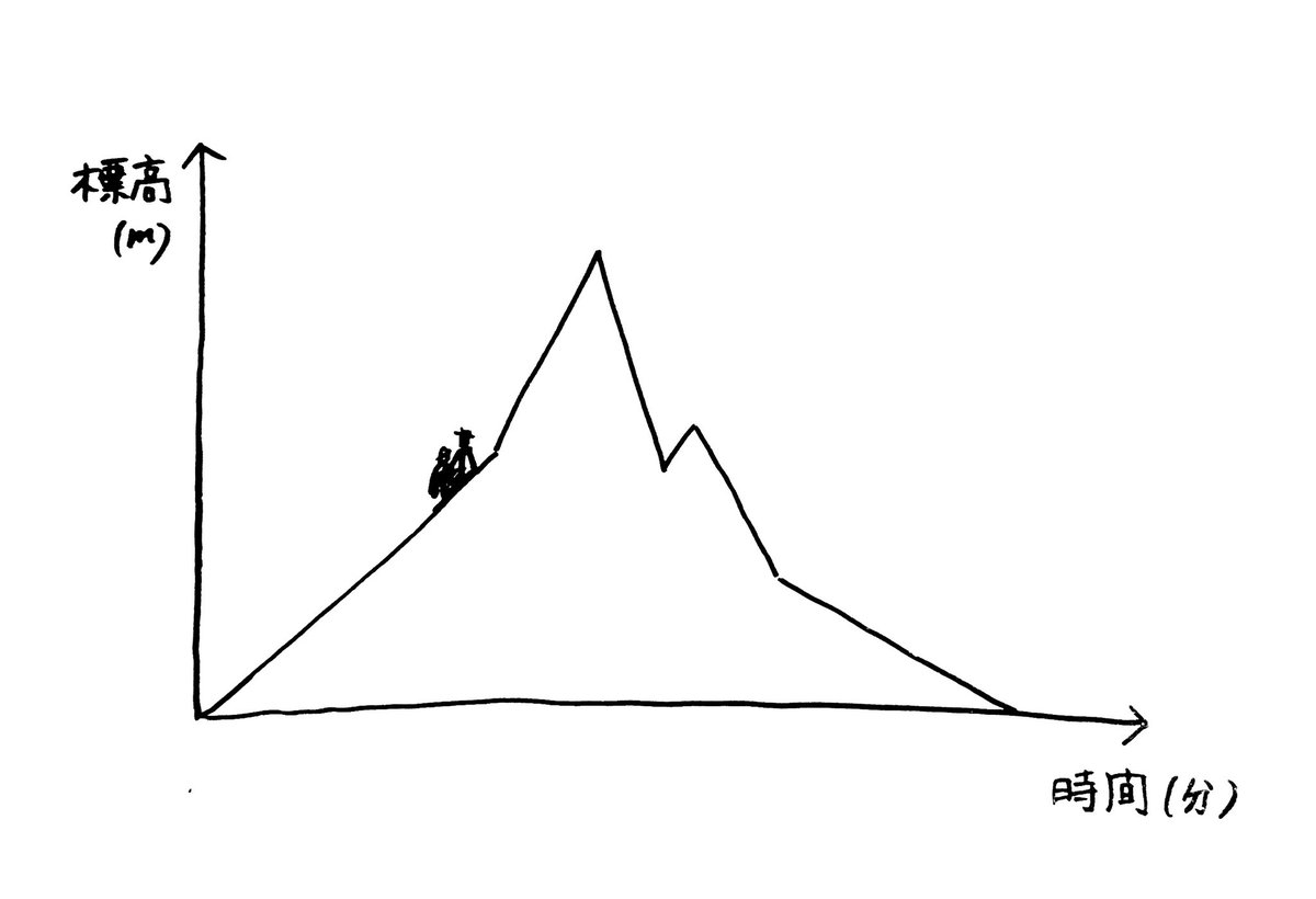 折れ線グラフを登る"概念"の登山 