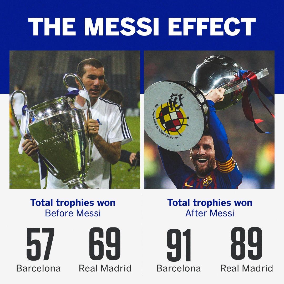 MessifansWW's tweet photo. Messi Effect 
#Messi https://t.co/X0n0PfH9Hf