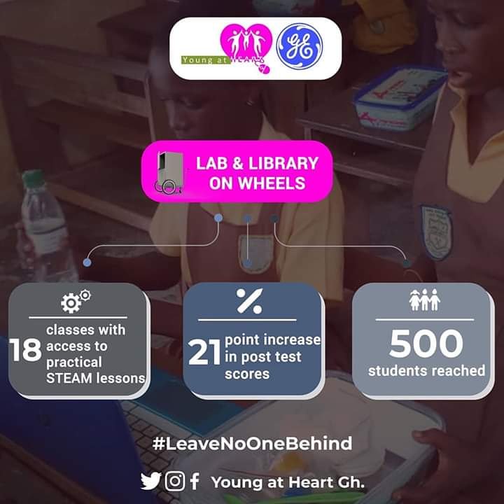 ayertey_victor's tweet image. Ready, Steady...Bring in the #LabandLibraryOnWheels!
In 2 terms, over 500 students in our target schools have had access to hands-on STEAM Lab resources, ICT tools &amp;amp; an e-Library. Students recorded a 21 point average increase in post tests at the end of term 2! #ExcitingProgress!