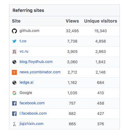 10. The first 1000 project views are the hardest.On Twitter, you need a retweet from a credible person with >50K followers to gain traction. On HN/Reddit you need 5-10 upvotes within the first 30 minutes to start trending.