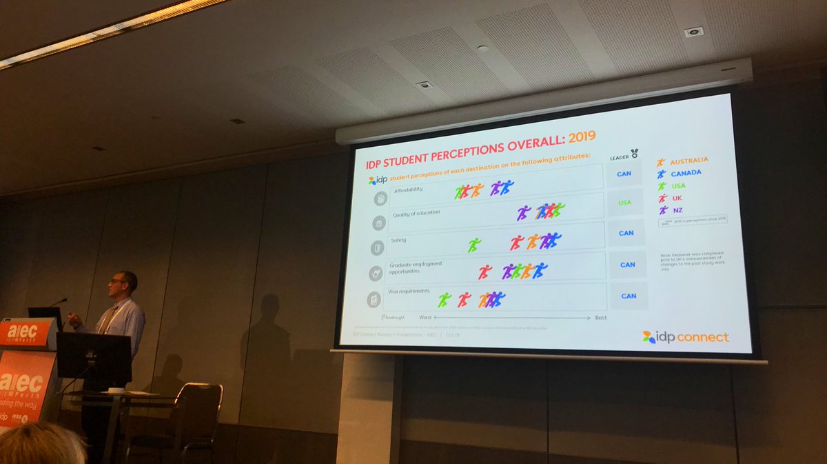 AIEC's tweet photo. Students or parents - who leads and who follows? Understanding the perceptions &amp; role of students &amp; their parents in the student decision making process #aiec2019 @JonahD1 shares 2019 student perceptions of destinations @IDP_Connect #intled https://t.co/Mb3WnLDSXe