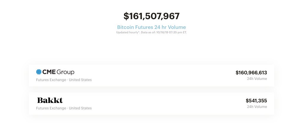 Have a look at what real 24-hour #bitcoin volume looks like.

Top exchanges by trading volume to date:

1. #Binance
2. #Kraken
3. #Coinbase

Source: bitcointradevolume.com