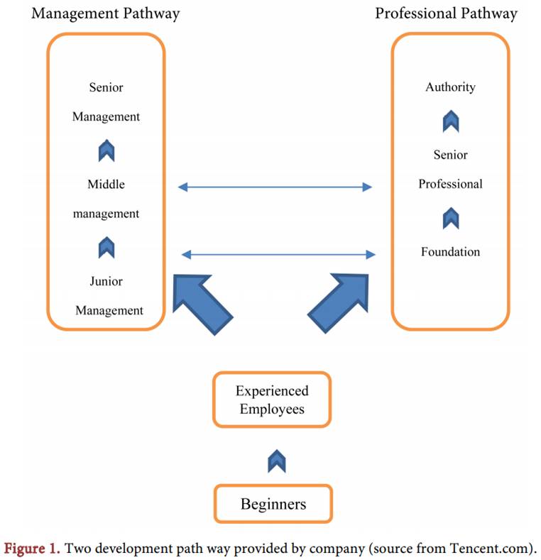 Scirp_Papers's tweet image. The Research on Human Resource Development of Tencent—The HR Three Pillar Model More @ tinyurl.com/y2knngrm

#Human_Resource_Management

Article by Zhenchuan Jiang from Lyceum of the Philippines University (Philippines) and Xun Gong from Beijing Jiaotong University (China).