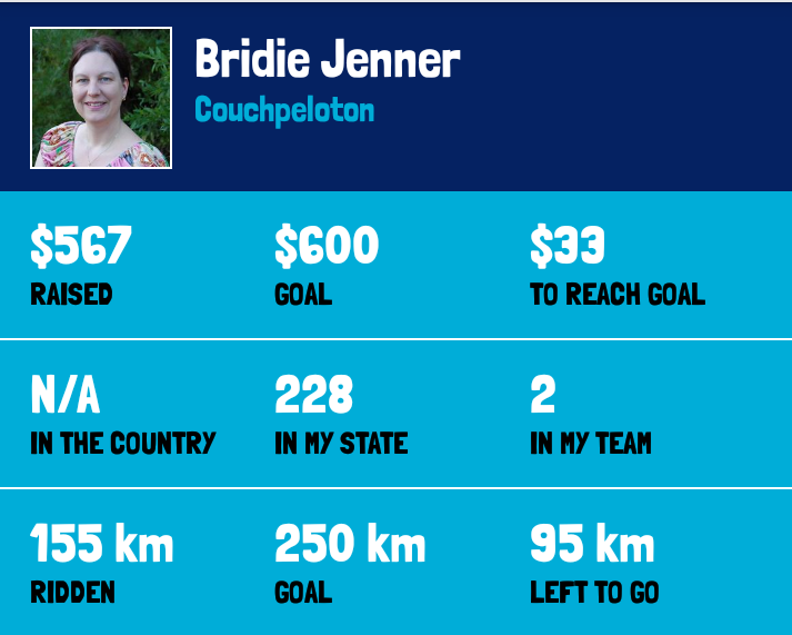Bridie_OOJ's tweet image. Only 95km until I reach my target...! 🚴‍♀️🚴‍♂️🚴‍♀️#gccoz #couchpeloton greatcyclechallenge.com.au/Riders/BridieJ…
