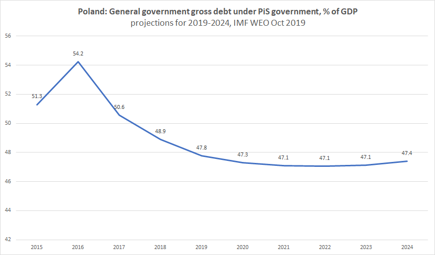 Fiscal "populism" in #Poland under the PiS government: not exactly what most would expect #debt #fiscal <a href="/IMFNews/">IMF</a>