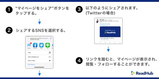 readhub_inc's tweet image. 【マイページシェアで友人と繋がろう！】
ReadHubには、マイページのシェア機能があります。

信頼する友人とお互いに、読んだ本を紹介しよう！

本からの学びや解釈を友人と議論すれば、普段の読書がもっと面白くなること間違いなし。

#readhub