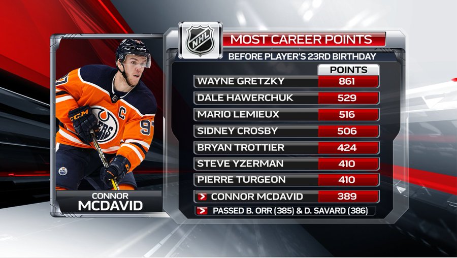 Mcdavid хоккеист. Коннор макдэвид статистика в нхл. Коннор макдэвид статистика. Нхл статистика. Полевой игрок в хоккее.