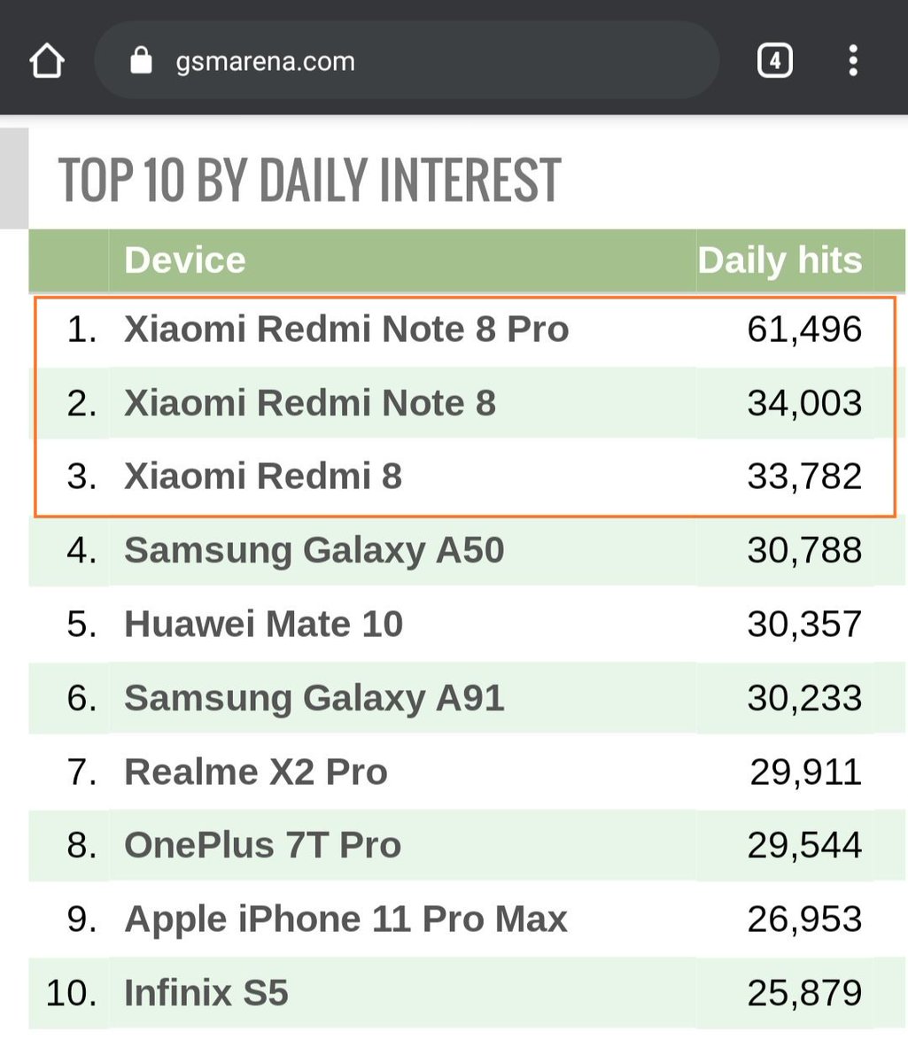 manukumarjain's tweet photo. Guess which is the:
1⃣ search term on @GoogleIndia
1⃣ searched phone on @gsmarena_com

Yes, both are: #RedmiNote8Pro 🕺 🎉

#RedmiNote8 Pro is a beast
* World's 1st phone w/ #64MP Quad camera
* World's 1st phone w/ Helio #G90T
* India's 1st phone w/ #Alexa in-built

#Xiaomi ❤ https://t.co/c4qJNONoeG
