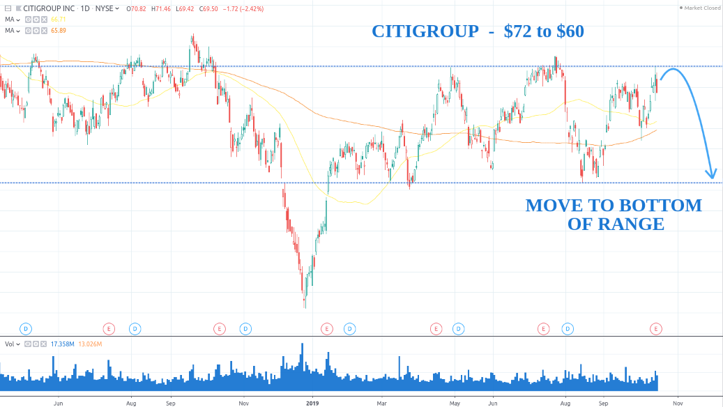 HolstMoney's tweet photo. If $C wanders above $72 I'd call 'er a screamin' sell. I'm 'bout ready to pull the trigger on some #puts myself.

#stocks #stockmarket #short #financials #trading #stocktrading #optionstrading #options #holstmoney https://t.co/1fK1wgDKb1