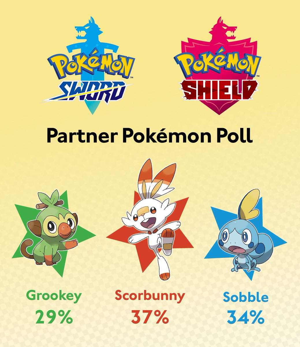 Nintendo Au Nz The Poll Results Are In Scorbunny With Its Bursting Energy Ran To The Top Just As The Favourite Partner Pokemon At Paxaus Who Will You Choose When