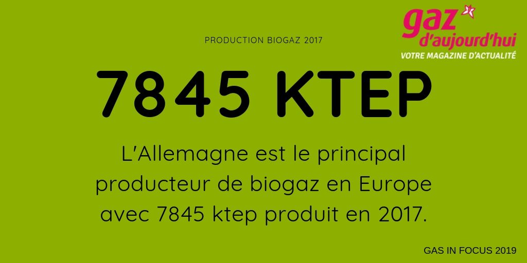 Gazdaujourdhui's tweet photo. [#Chiffredujour] L'Allemagne est le principal producteur de biogaz en Europe avec 7845 ktep produit en 2017 soit presque 50% de la production européenne.
#biogaz #Gazverts #GasinFocus https://t.co/ncdOOBrGXL