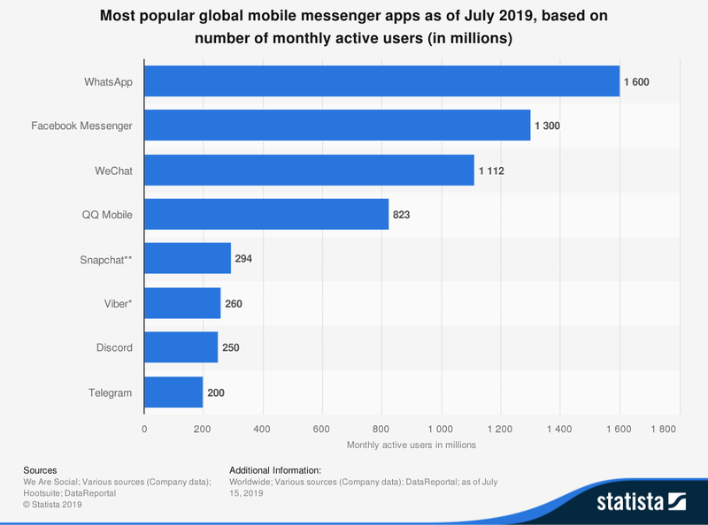 talklift's tweet photo. The growth of #Messagingapps which has surpassed the #socialapps has necessitated the need for brands to find a way of #engagingcustomers through these messaging apps. One messaging app that has seen an explosion of growth since its launch is #WhatsApp. https://t.co/r6XuOlG6Cm https://t.co/wdn5M0WmOP