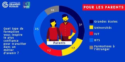 Conférence des grandes écoles (@conferencedesge) on Twitter photo Parents, quel type de formation vous inspire le plus confiance pour que vos enfants travaillent dans un métier d’avenir ? ➡️ Étude CGE - <a href="/IpsosFrance/">Ipsos France</a> 2019 #CongresCGE
cge.asso.fr/liste-actualit… Parents, quel type de formation vous inspire le plus confiance pour que vos enfants travaillent dans un métier d’avenir ? ➡️ Étude CGE - <a href="/IpsosFrance/">Ipsos France</a> 2019 #CongresCGE
cge.asso.fr/liste-actualit…