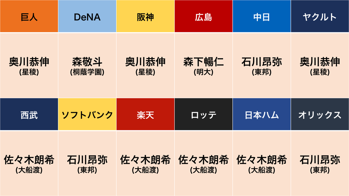 ドラフト 2019 2019年ドラフトの上位12人・前編。最上位は佐々木・奥川ら高校生投手？