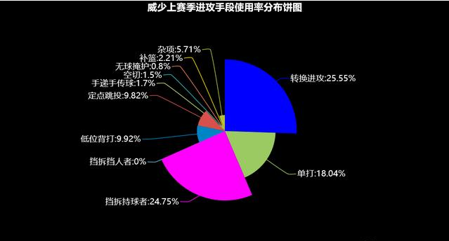 NBA官網30天30隊之休士頓火箭：倘若能夠共存，那麼威少與哈登何愁總冠軍！-黑特籃球-NBA新聞影音圖片分享社區