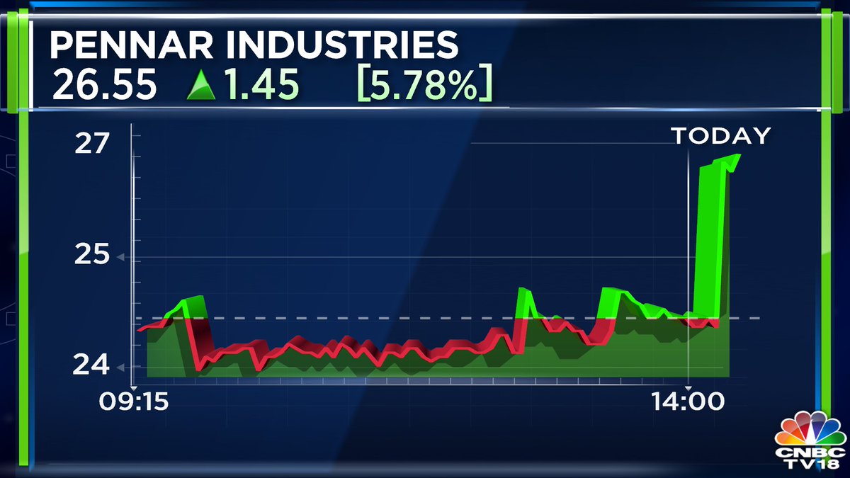 Pennar Industries Share Price Chart