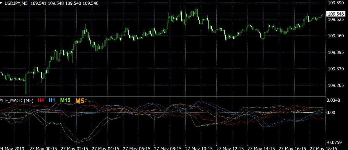 とある技術者の金融工学 システムトレード 横瀬 On Twitter Mtfのオシレーターって見かけないよね Mtf Macd For Mt4 Mtfってメインチャートで使われることはあっても インジケーターで使われることってあんまりないな とふと思いました Https T Co Laxwwlzhyh