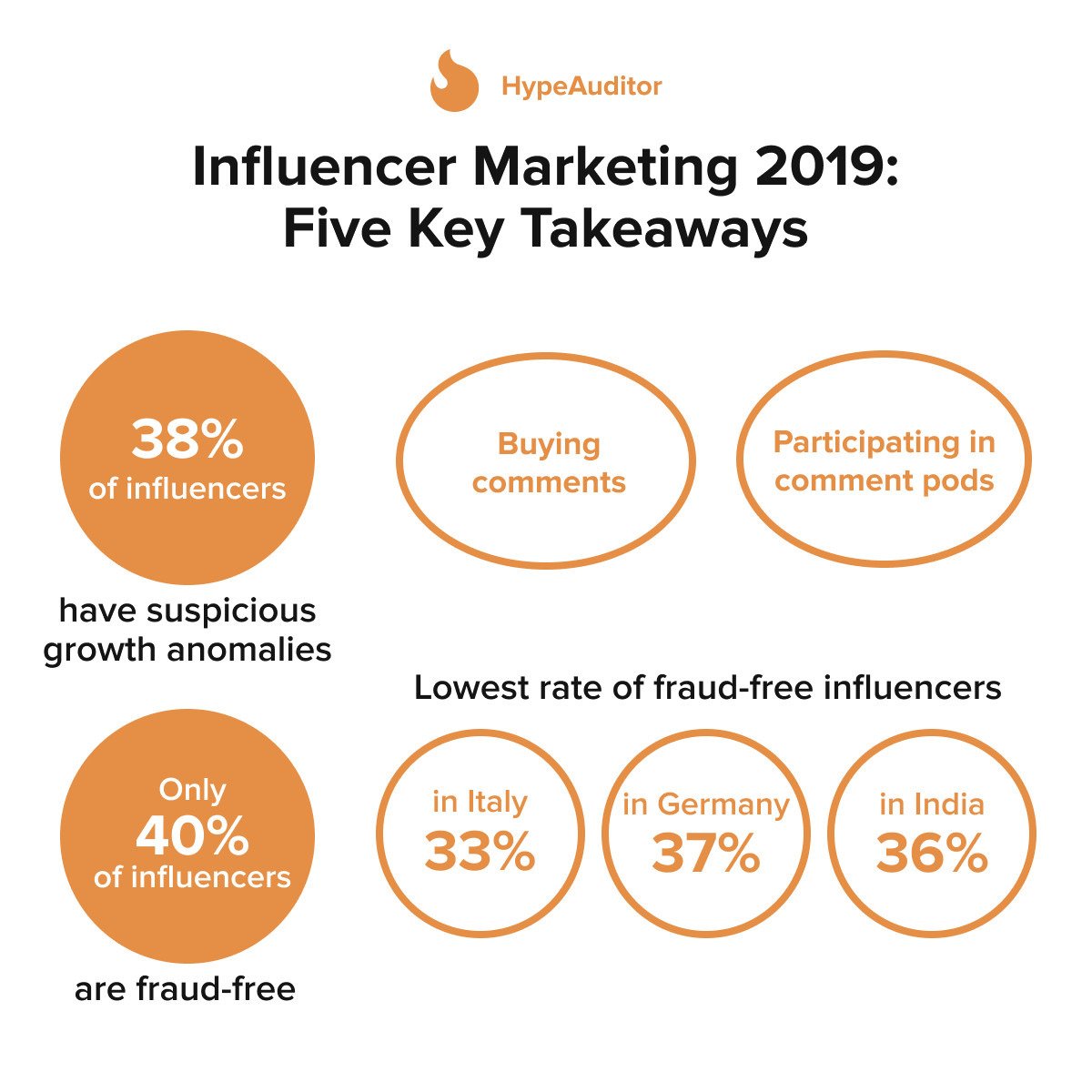 Having analyzed over 4M influencers and over 500M posts on #instagram, we came up to the following conclusions for 2019:
📍 IG audience is getting older
📍 the average ER is growing
📍 only 40% of creators are fraud free
📍 more than 20% of them use fraudulent growth methods