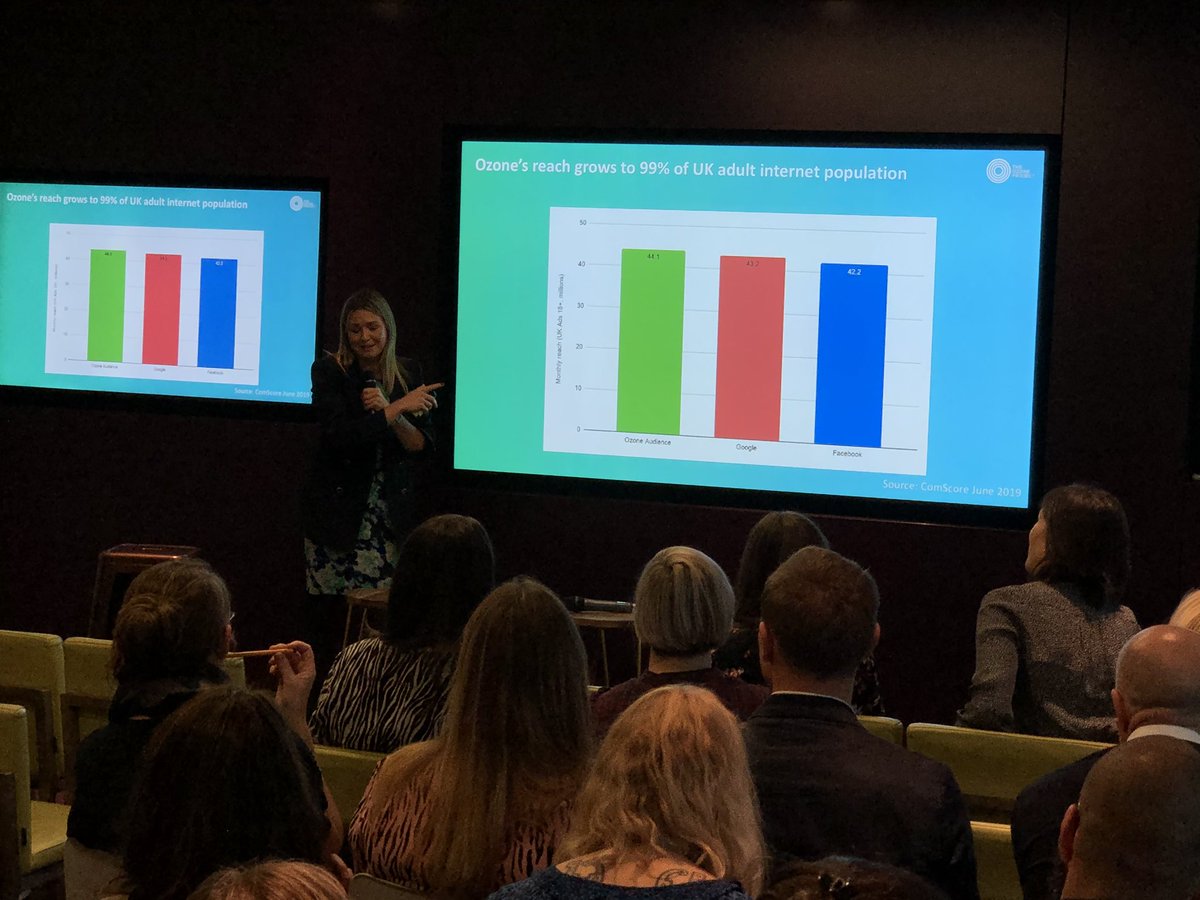 TheOzoneProject's tweet photo. A couple of wow stats from @natnatryan’s intro - 1. More 16-34s read newsbrands every week than stream music. 2. @TheOzoneProject now reaches more adults in the UK every month than Facebook or Google (comScore) https://t.co/G3pMW1gO76