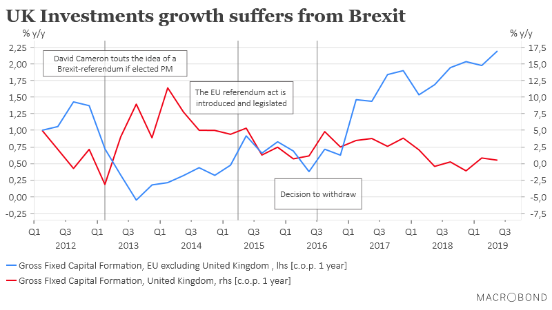 MacrobondAI's tweet photo. Check out the development of UK and EU investments since David Cameron first touted the idea of a Brexit referendum on January 23, 2013.
#Brexit #BrexitSeries #Macrobond #chartoftheday #UKInvestments #EU https://t.co/GzESKiCp9q