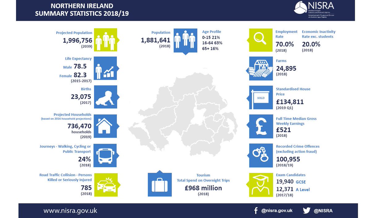 Our Statistical Yearbook 2019 covers the whole island of #Ireland so we'd like to thank our colleagues in <a href="/NISRA/">NISRA</a> for all their hard work &amp; their great Infographic cso.ie/en/csolatestne… #CSOIreland #CSOStats #NISRA #NorthernIreland #LookAtTheFacts #TellUsIreland <a href="/NICensus2021/">Census 2021 - Northern Ireland</a>