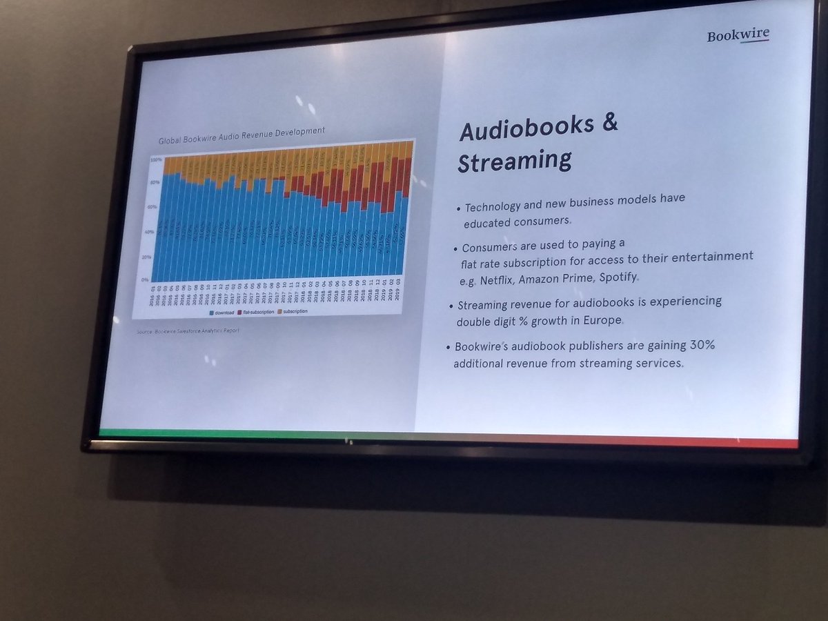 javiercelaya's tweet photo. Las plataformas de streaming como Spotify, Deezer, Apple Music, Storytel, etc., aportan ya un 30% de los ingresos derivados de la venta de audiolibros, según @BookwireEs en @Book_Fair #fbm19 https://t.co/vQbNQO2ul0