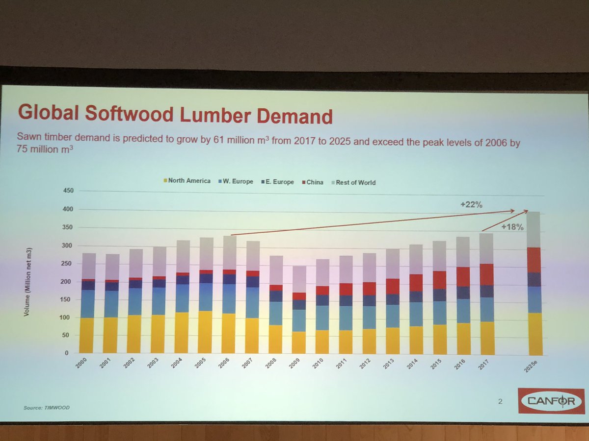 Sahateollisuus's tweet image. Sahatavaran kysyntä kasvaa globaalisti #isc19