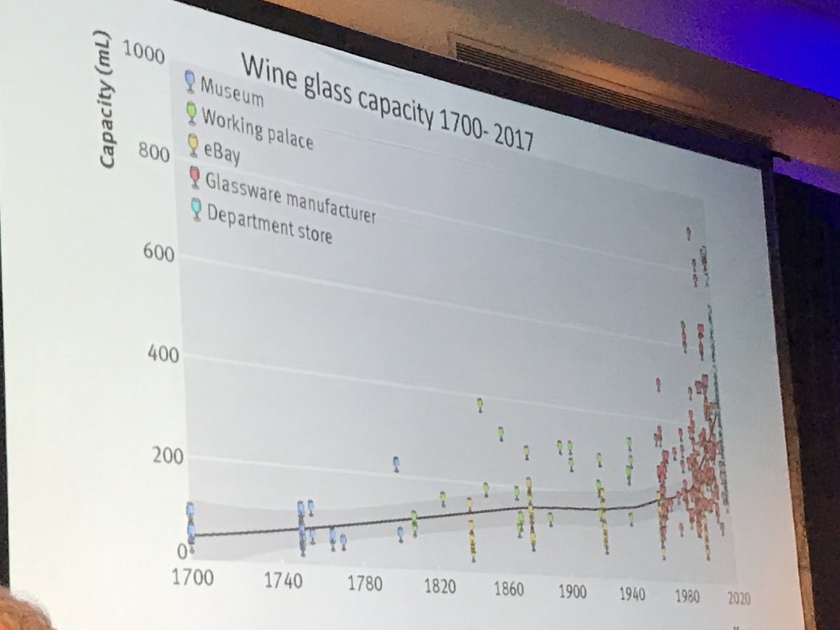 djnicholl's tweet photo. Portion sizes have ⬆️ for wine and pizza 
https://t.co/J5gpNFddBF
 &amp; the connection between propensity of fast food outlets &amp; the links to deprivation 
https://t.co/Ueq6R7ZoX5 brilliant talk from Carol Brayne @abnconf https://t.co/EwxGlnoJmZ