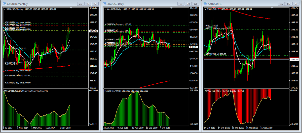 pissanu_t's tweet photo. #Gold-20191017-1652
#3Signals: BBS
Down in Short term.
#iPidnuDM in Zulutrade, #PPPStrategy, #MinMaxMidStrategy, #Metal, #Commodity https://t.co/yHqt1kWExo