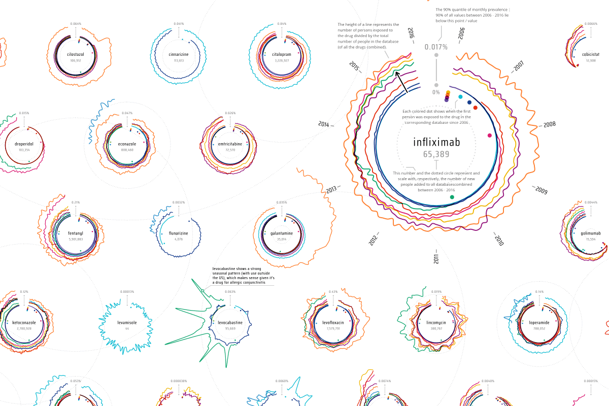 NadiehBremer's tweet photo. NEW! 🎉 Created in 2017, and finally able to reveal: a GIANT poster (A0-sized) made for Janssen to reveal their ingredients/drugs and usage across the world over a 10 year timeframe 💊 https://t.co/1wkklJ8ihu 

(it's all tiny because it's meant to be seen big 😉) https://t.co/haqwy6WJtw