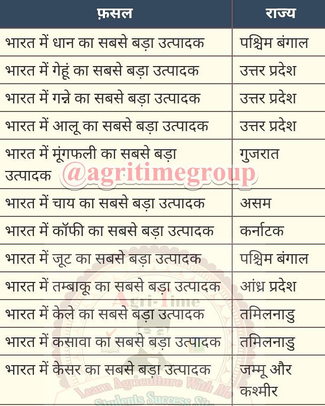 Agri Time : Learn Agriculture With Me (@agritimegroup) on Twitter photo #agritime #agritimegroup #agrinotes #agriculturefacts #agriculturejobs #agricultureimages #agriculturegk #agriexam #agriexampreparation #bscagriculture @agritimeweb <a href="/agritimegroup/">Agri Time : Learn Agriculture With Me</a> #agritimeyoutube #agritime #agritimegroup #agrinotes #agriculturefacts #agriculturejobs #agricultureimages #agriculturegk #agriexam #agriexampreparation #bscagriculture @agritimeweb <a href="/agritimegroup/">Agri Time : Learn Agriculture With Me</a> #agritimeyoutube