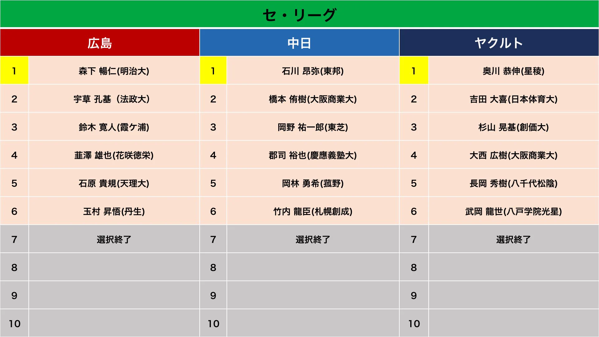 2019年のドラフトが終了、あの注目選手はどの球団に？