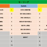 2019年のドラフトが終了、あの注目選手はどの球団に？