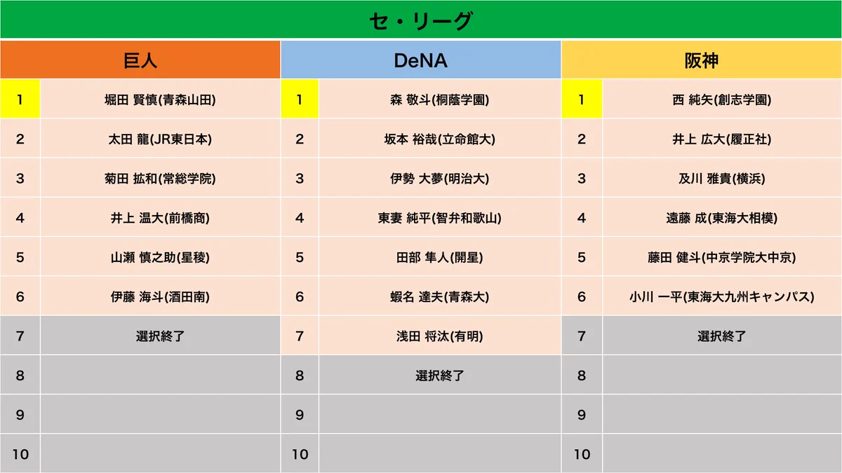 2019年のドラフトが終了、あの注目選手はどの球団に？