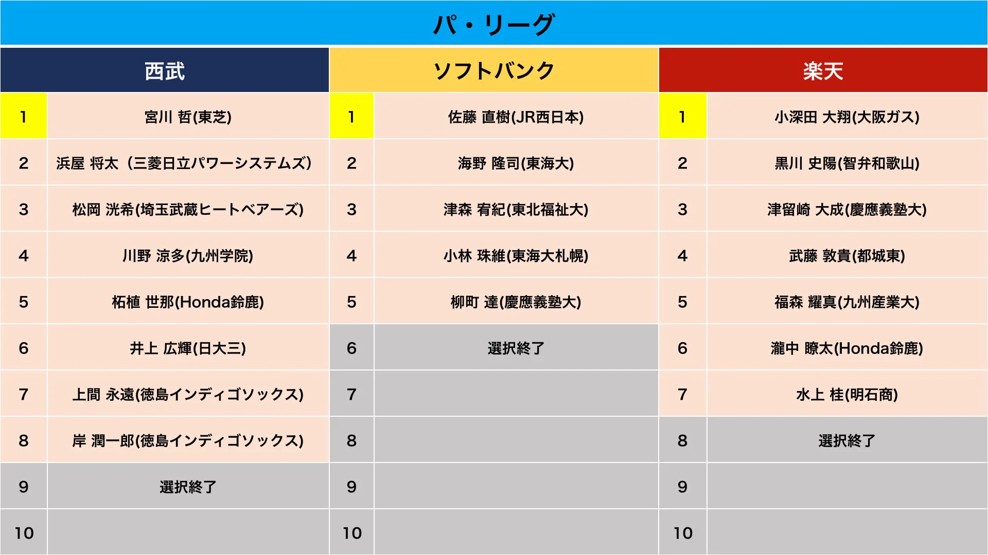 2019年のドラフトが終了、あの注目選手はどの球団に？