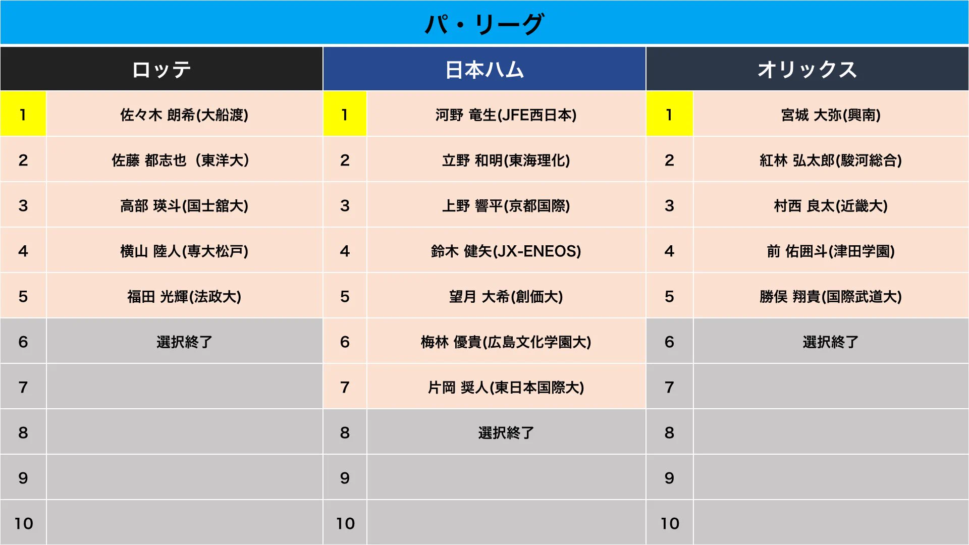 2019年のドラフトが終了、あの注目選手はどの球団に？