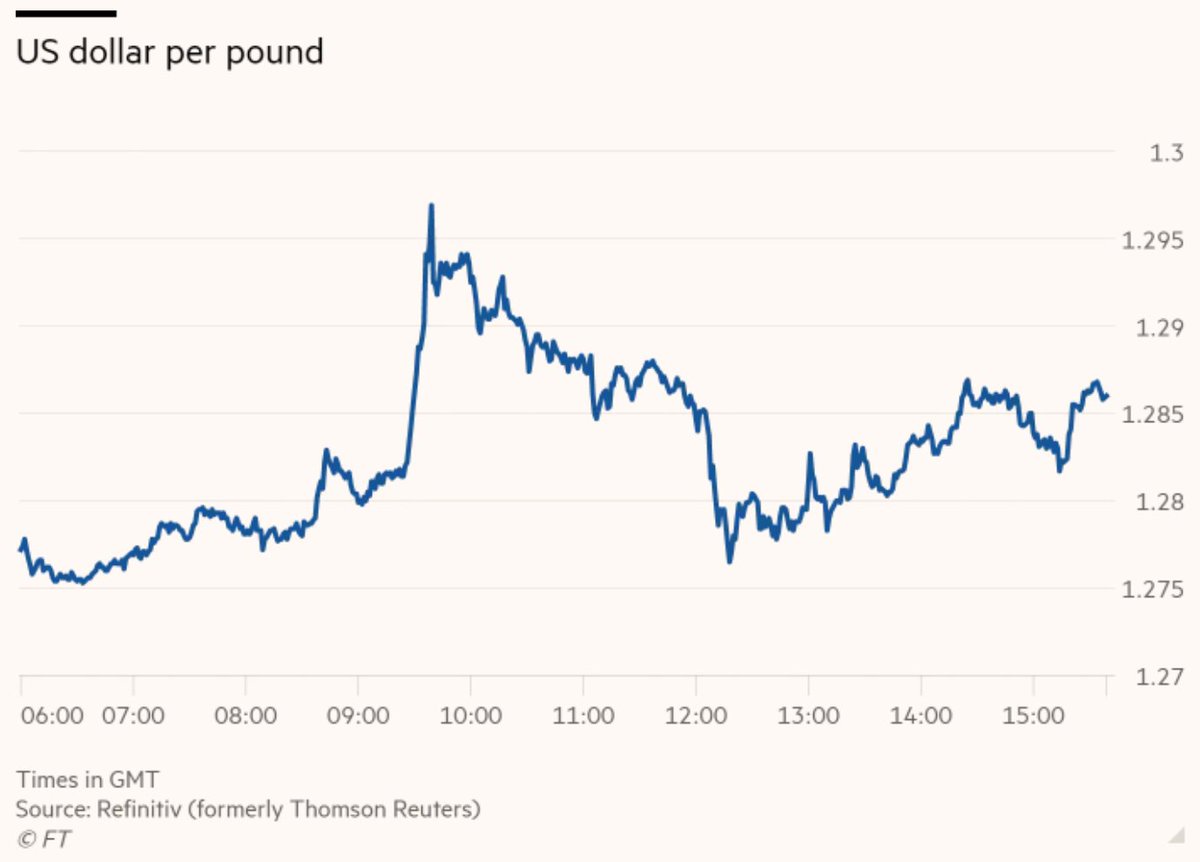 The pound has been on a roller-coaster ride — and was recently 0.3% higher against the US dollar at $1.2870. After initial enthusiasm when the Brexit deal was announced, uncertainty over whether it can pass parliament has weighed on the currency ft.com/content/63a605…