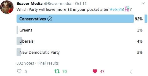 LocalMedias's tweet photo. This poll consulted more people than Nanos over more days. Clear result. I believe it. #elxn43 https://t.co/LSbG0QL7II