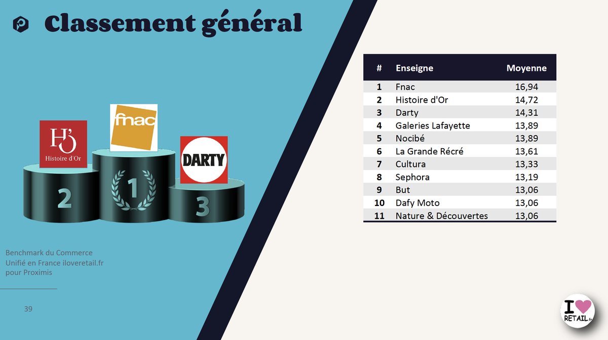 Podium Général du #BenchCU : <a href="/Fnac/">Fnac</a> <a href="/HistoiredorFR/">Histoire d'Or</a> <a href="/Darty_Officiel/">Darty</a> 
#BenchCU @ProximisFR bit.ly/32j0nL6