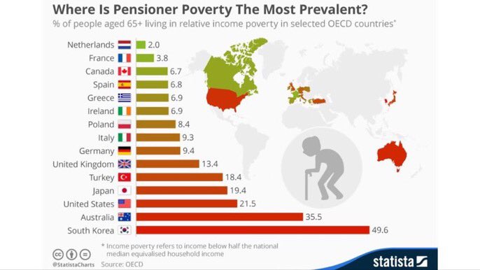 % of people aged 65+ living in relative poverty

🇳🇱Netherlands 2%
🇫🇷France 3.8%
🇨🇦Canada 6.7%
🇪🇸Spain 6.8%
🇬🇷Greece 6.9%
🇮🇪Ireland 6.9%
🇵🇱Poland 8.4%
🇮🇹Italy 9.3%
🇩🇪Germany 9.4%
🇬🇧UK 13.4%
🇺🇸US 21.5%
🇦🇺Australia 35.5%
🇰🇷South Korea 49,6%
#EndPoverty #eradicationofpoverty