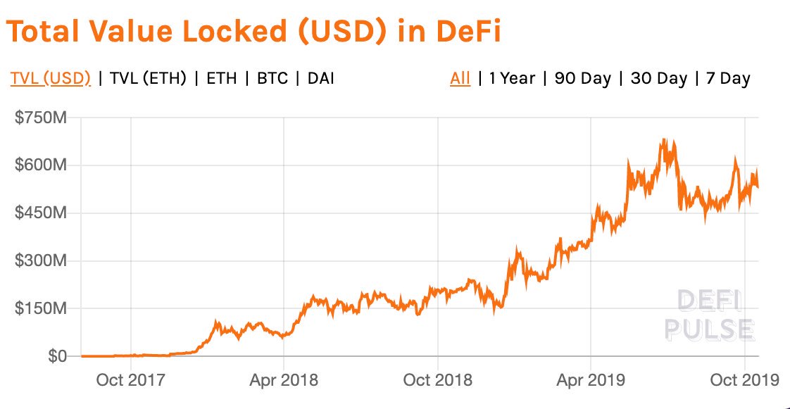 Investor: Ethereum fundamentals are strong despite 88% drop from ATH