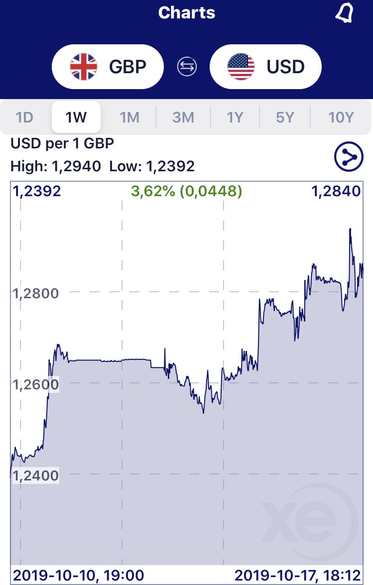 MattHope_'s tweet photo. Why is the #pound the highest it’s been for a while against the Swe Sek /Kronor, #euro and #dollar atm? Good time to move money befor #brexit drop off or will it continue to ‘get better’?
#expatchat #forextrading #britsinsweden #britsineurope #britishineurope https://t.co/fqJQM4tssA