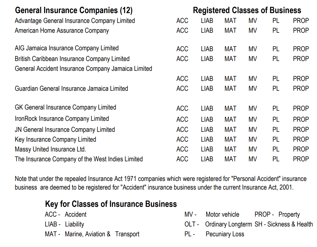 The industry is regulated by the Financial Services Commission (FSC). The FSC lists twelve companies licenced to sell general insurance in Jamaica, all of which sell auto insurance.  http://www.fscjamaica.org/regulated-industries/content-1200.html4/